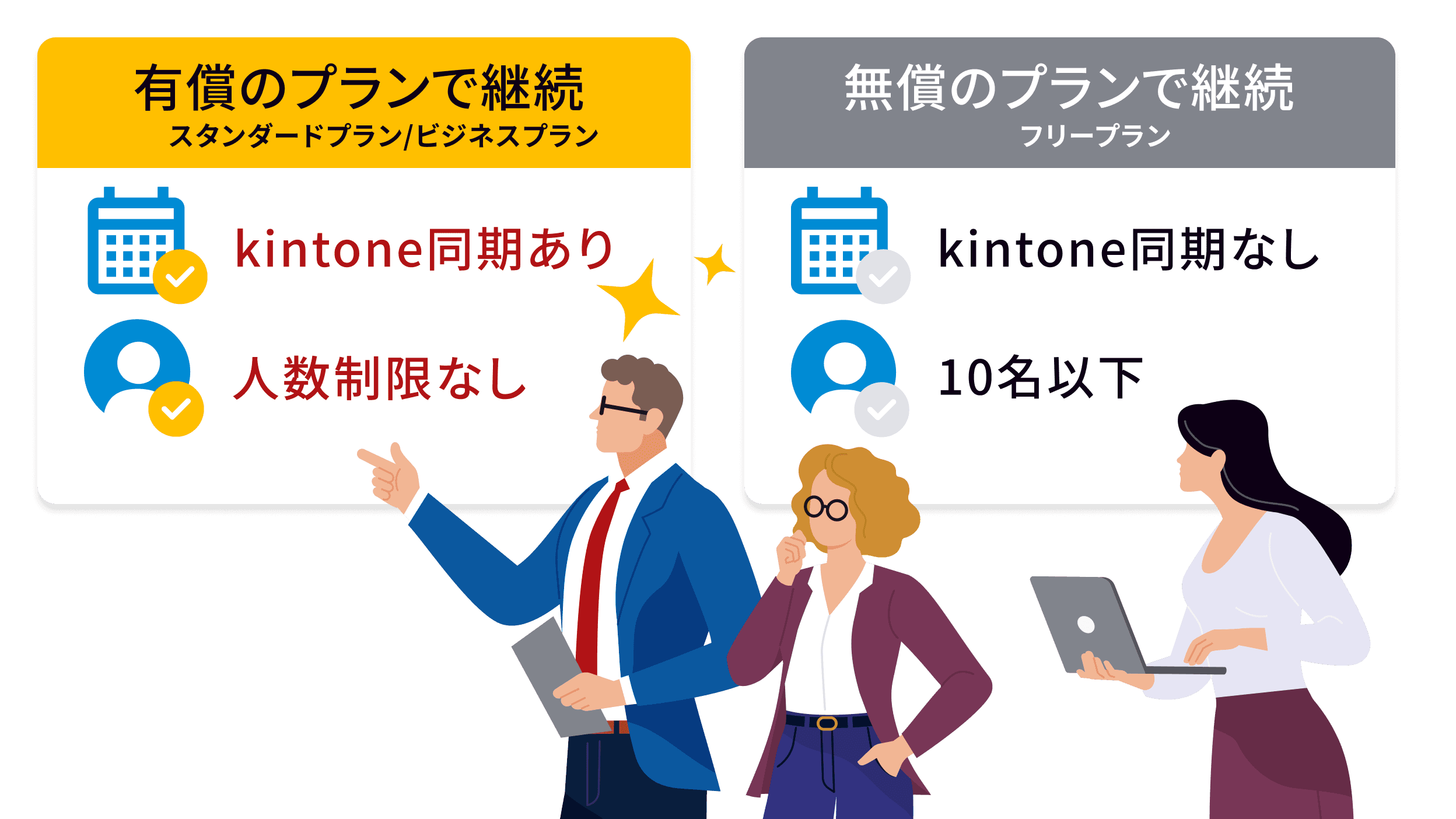 お試し利用後、有償、無償のプランを選ぶ様子　有償プランではkintone同期があり、利用人数に制限はありません。無料プランはkintone同期がなく、利用人数は10名以下に制限されます。